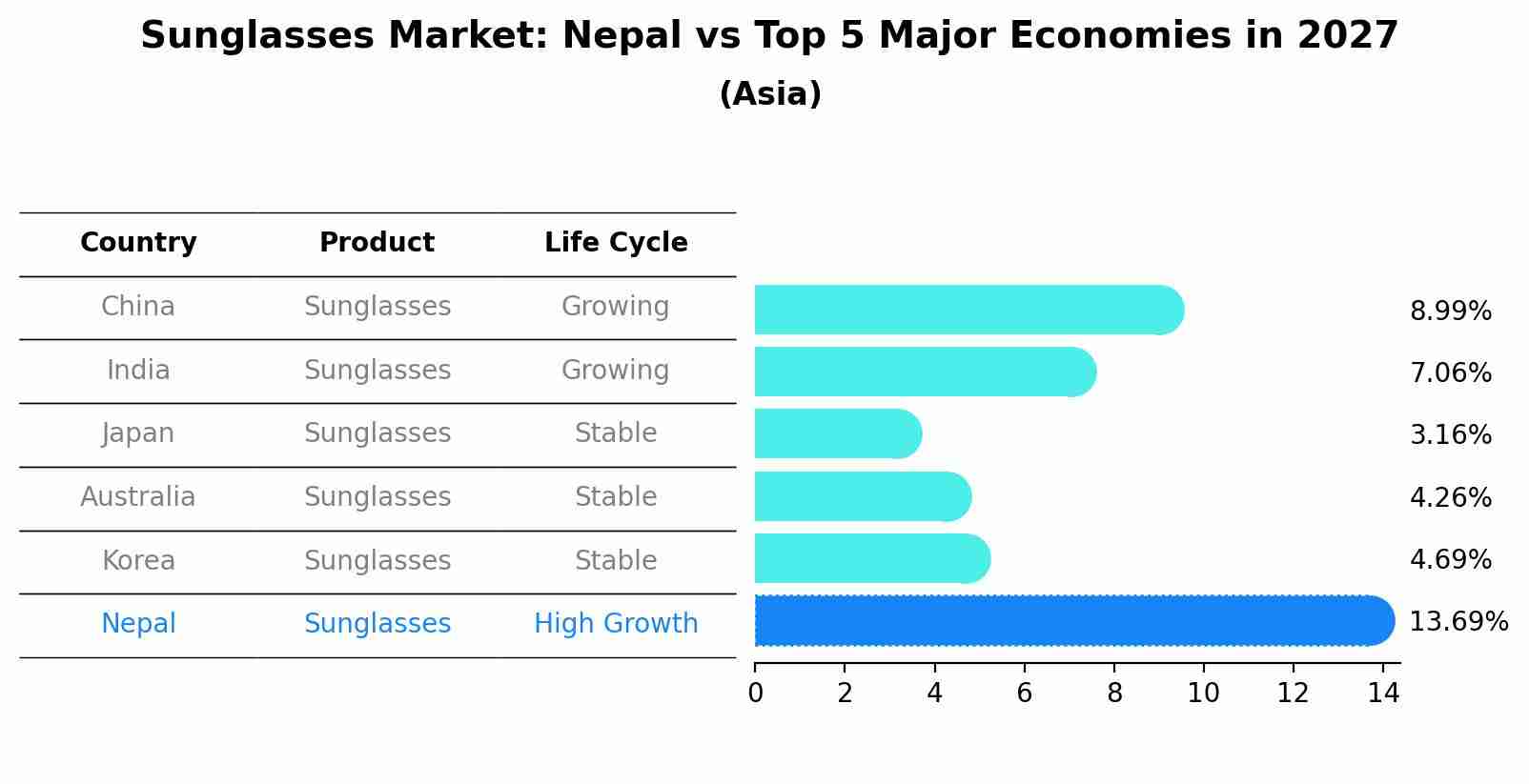 Sunglasses Market: Nepal vs Top 5 Major Economies in 2027 (Asia)