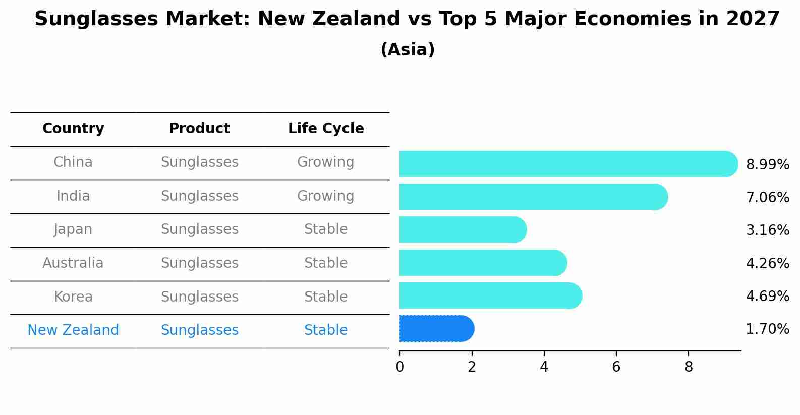 Sunglasses Market: New Zealand vs Top 5 Major Economies in 2027 (Asia)