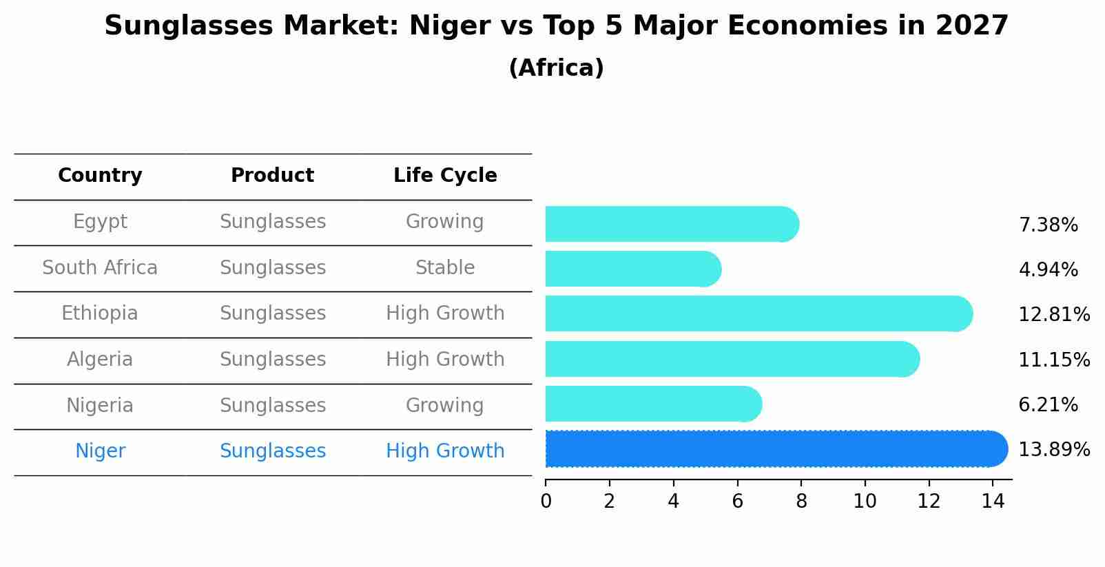 Sunglasses Market: Niger vs Top 5 Major Economies in 2027 (Africa)