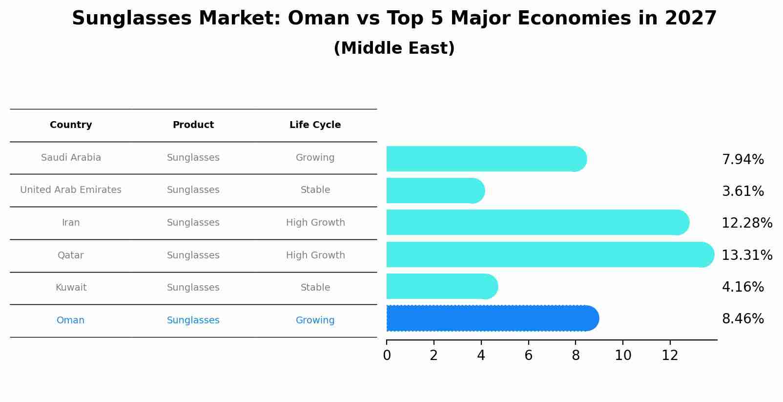 Sunglasses Market: Oman vs Top 5 Major Economies in 2027 (Middle East)