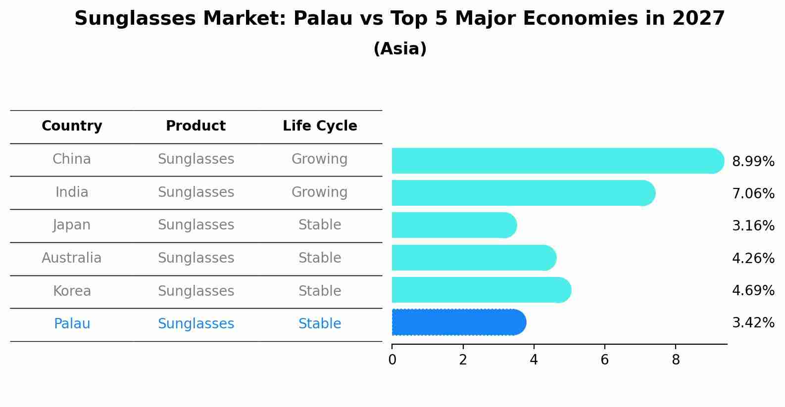 Sunglasses Market: Palau vs Top 5 Major Economies in 2027 (Asia)