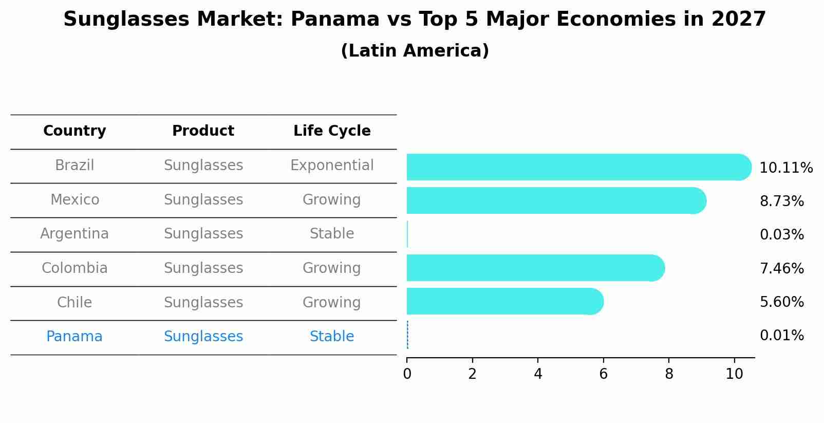 Sunglasses Market: Panama vs Top 5 Major Economies in 2027 (Latin America)