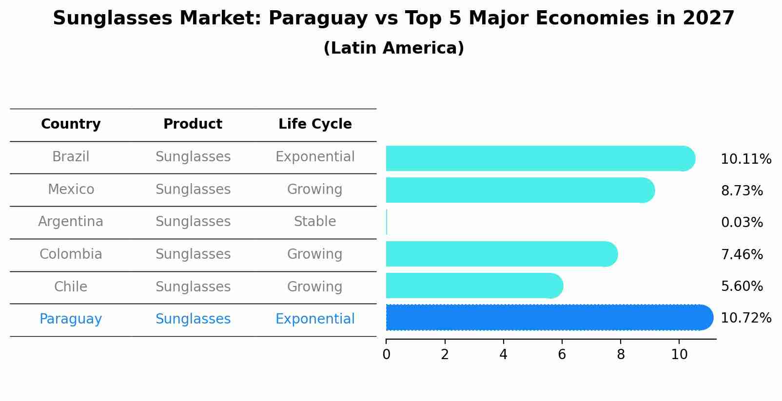 Sunglasses Market: Paraguay vs Top 5 Major Economies in 2027 (Latin America)