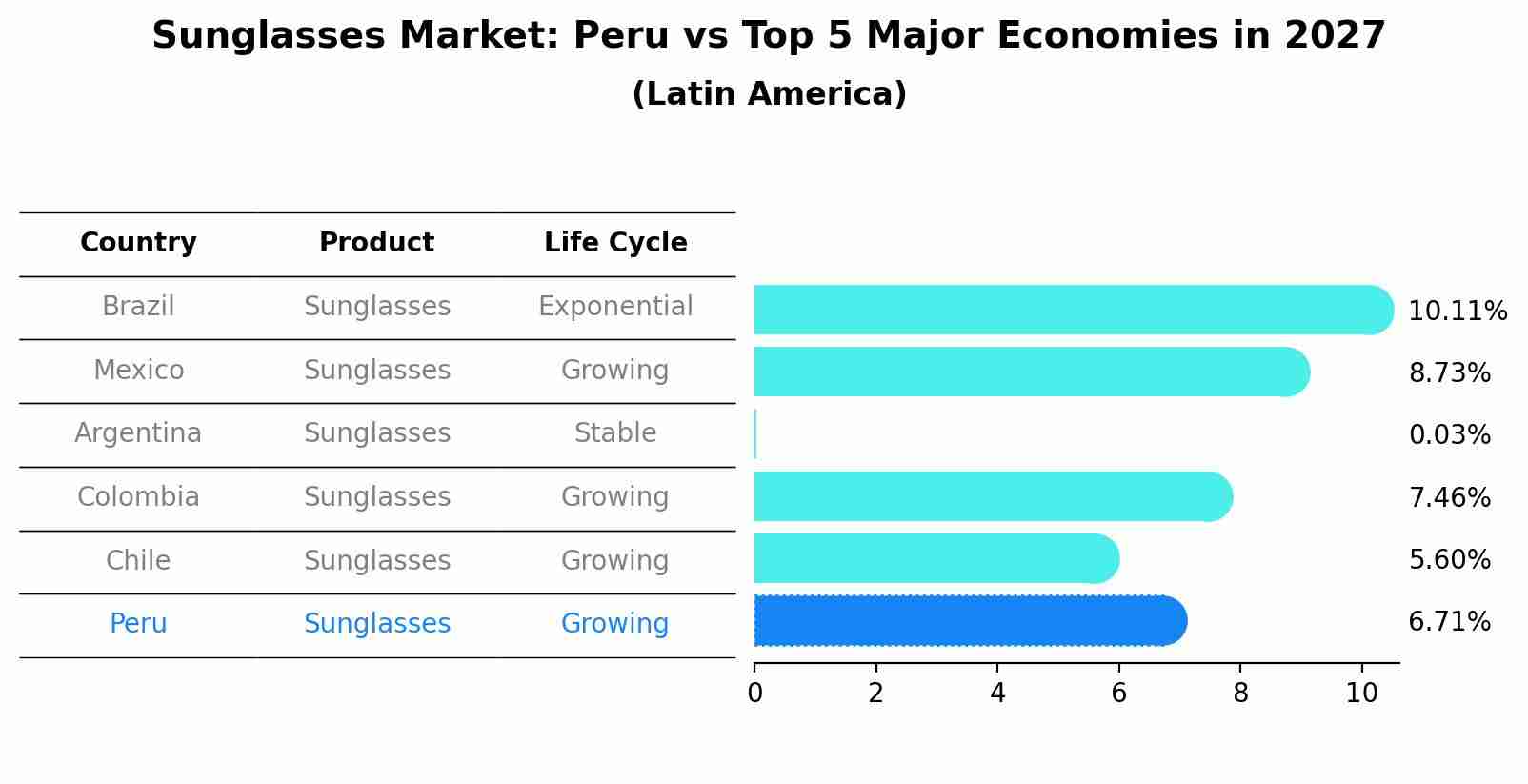 Sunglasses Market: Peru vs Top 5 Major Economies in 2027 (Latin America)