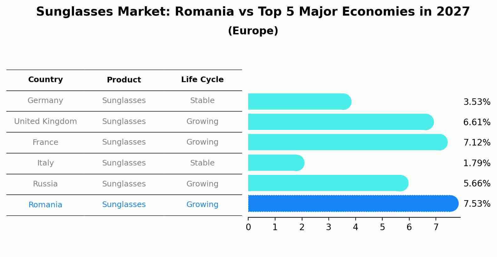 Sunglasses Market: Romania vs Top 5 Major Economies in 2027 (Europe)
