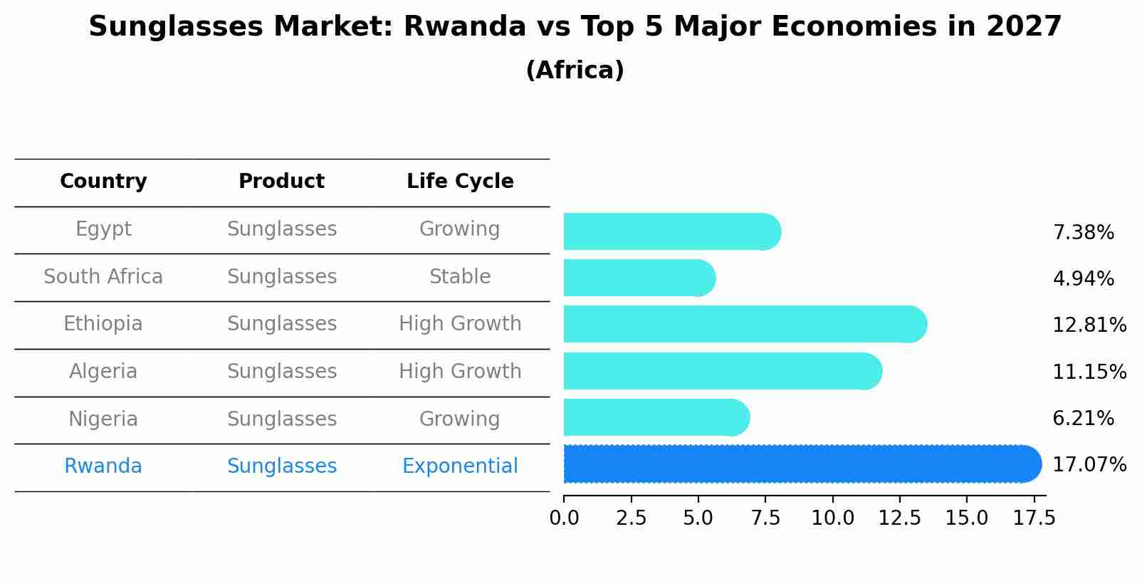 Sunglasses Market: Rwanda vs Top 5 Major Economies in 2027 (Africa)