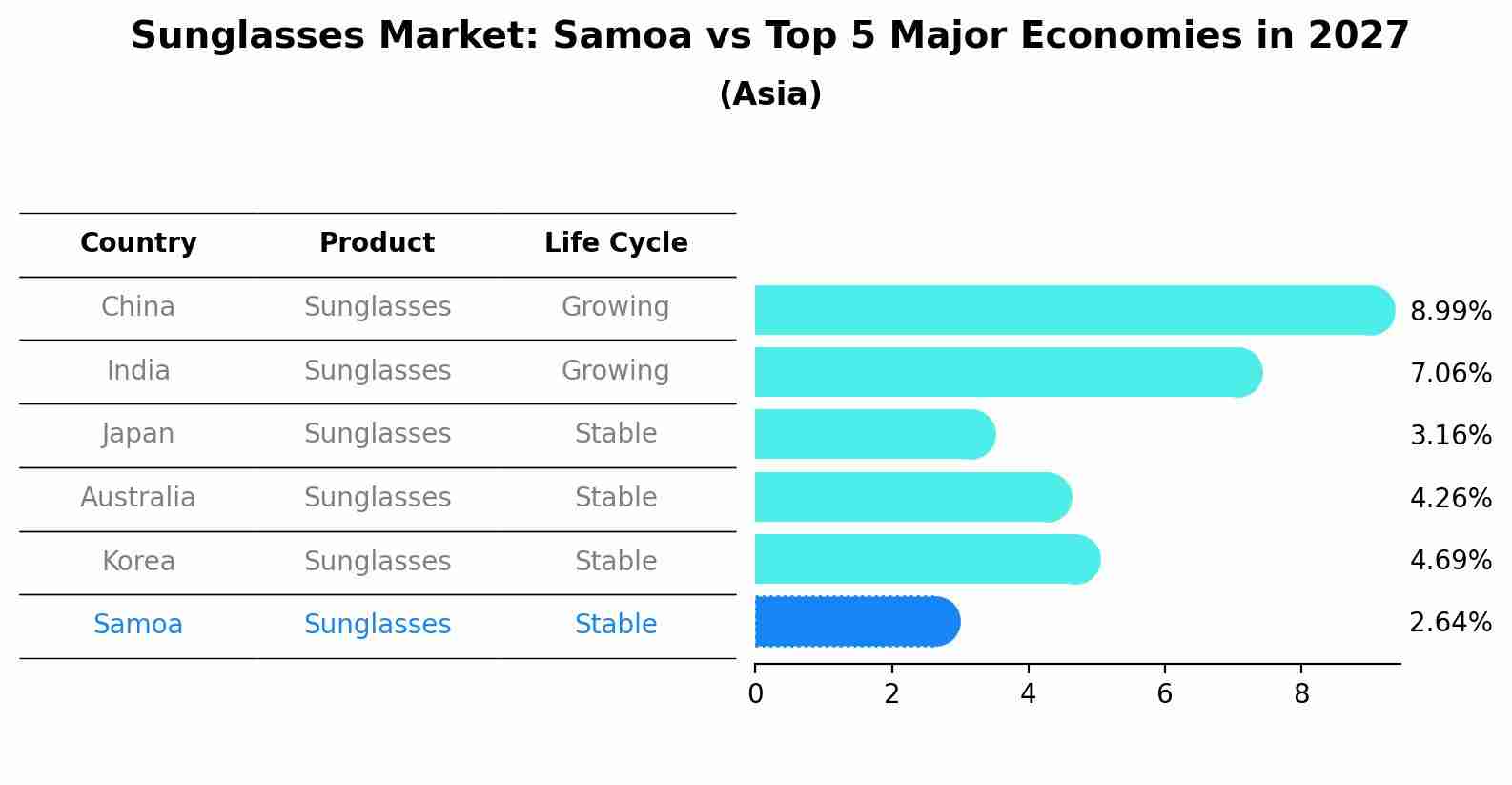 Sunglasses Market: Samoa vs Top 5 Major Economies in 2027 (Asia)
