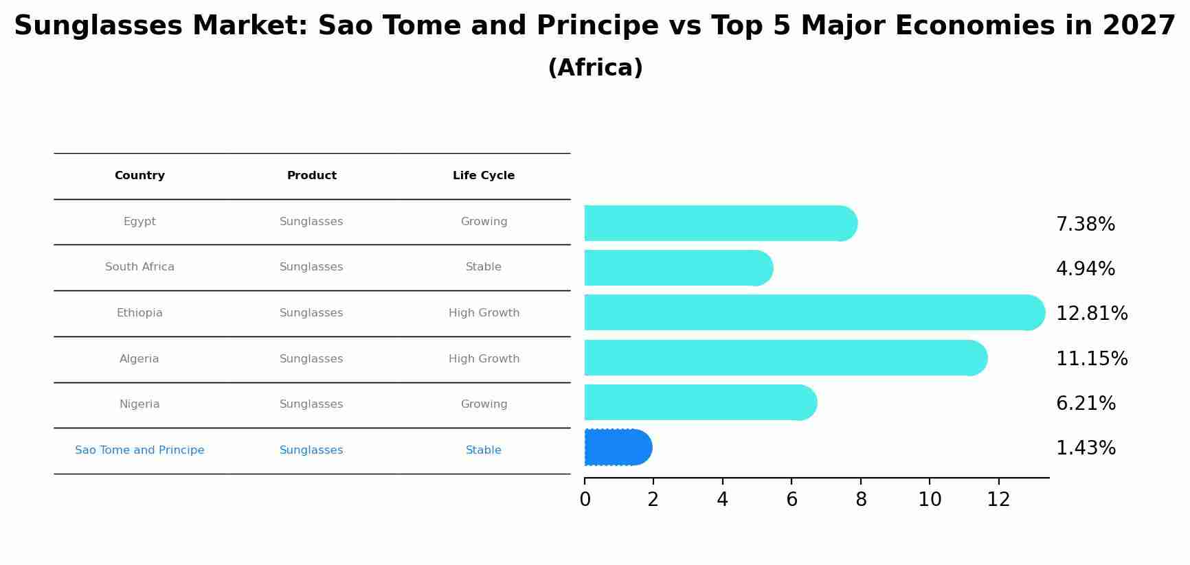 Sunglasses Market: Sao Tome and Principe vs Top 5 Major Economies in 2027 (Africa)