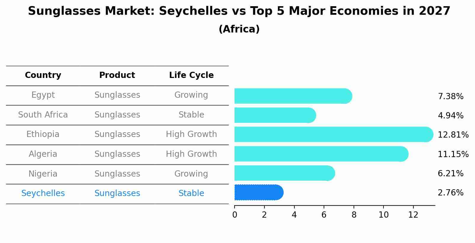 Sunglasses Market: Seychelles vs Top 5 Major Economies in 2027 (Africa)