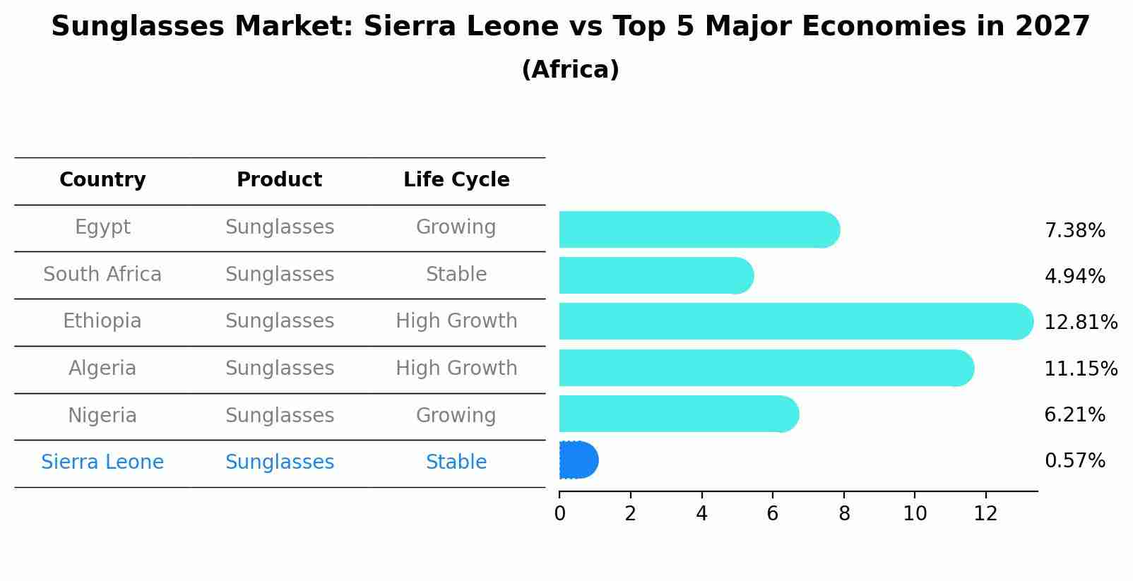 Sunglasses Market: Sierra Leone vs Top 5 Major Economies in 2027 (Africa)
