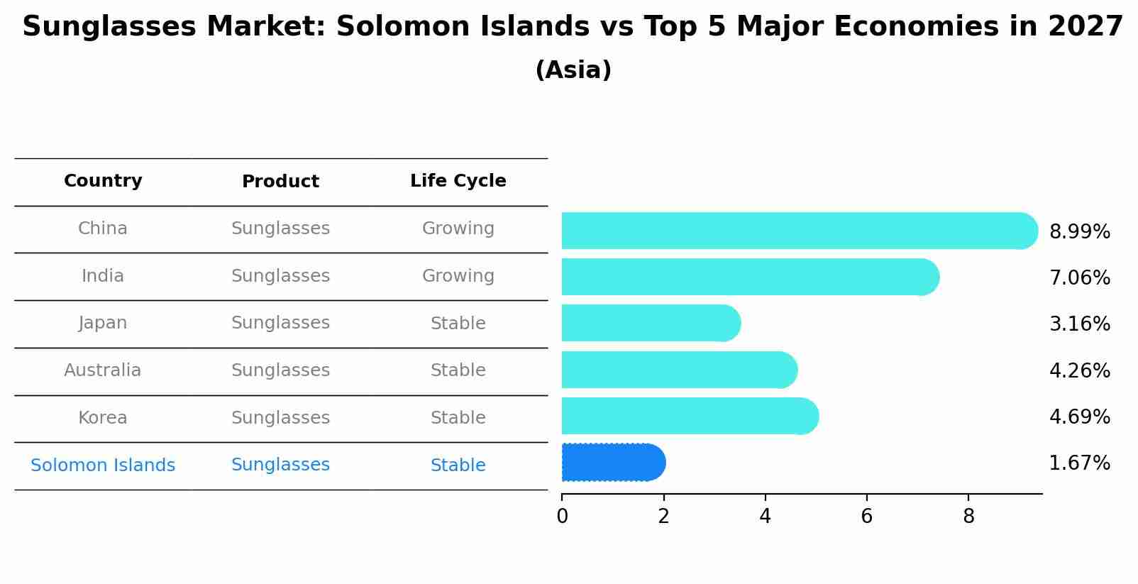 Sunglasses Market: Solomon Islands vs Top 5 Major Economies in 2027 (Asia)