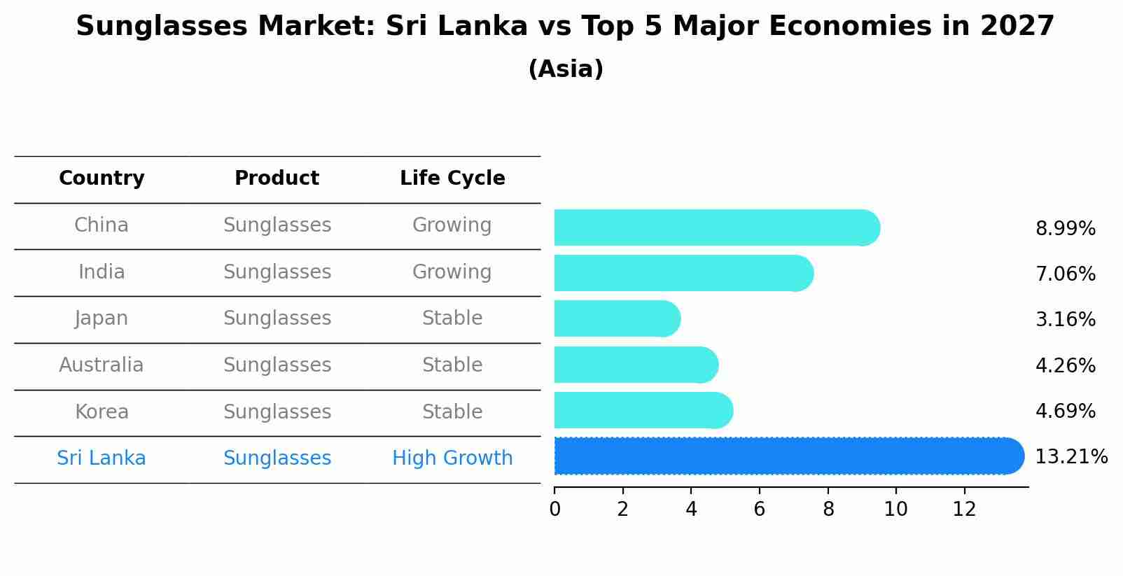 Sunglasses Market: Sri Lanka vs Top 5 Major Economies in 2027 (Asia)
