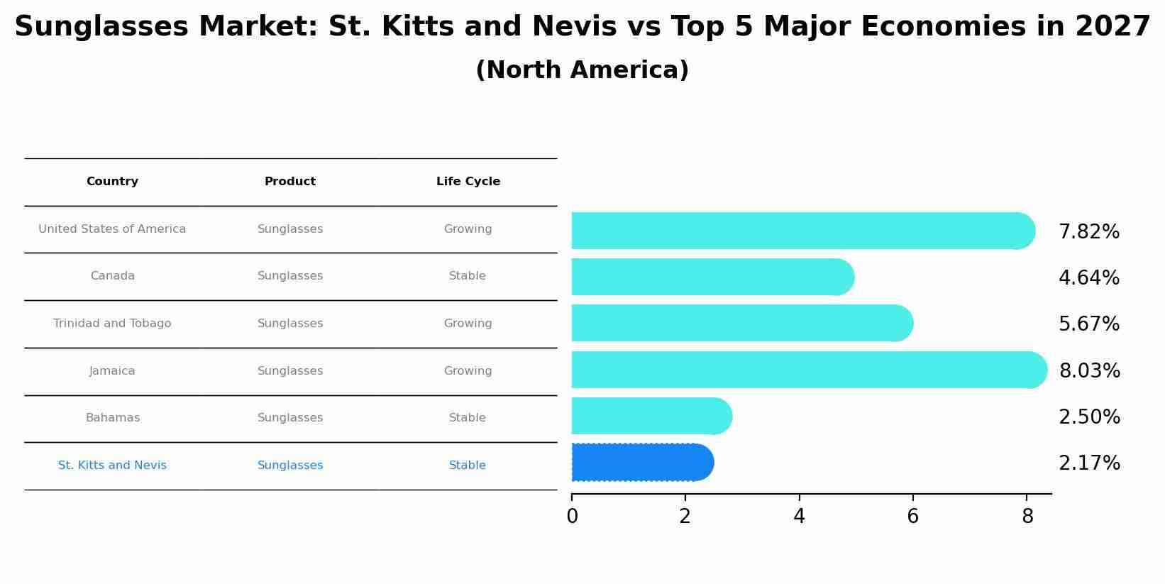 Sunglasses Market: St. Kitts and Nevis vs Top 5 Major Economies in 2027 (North America)