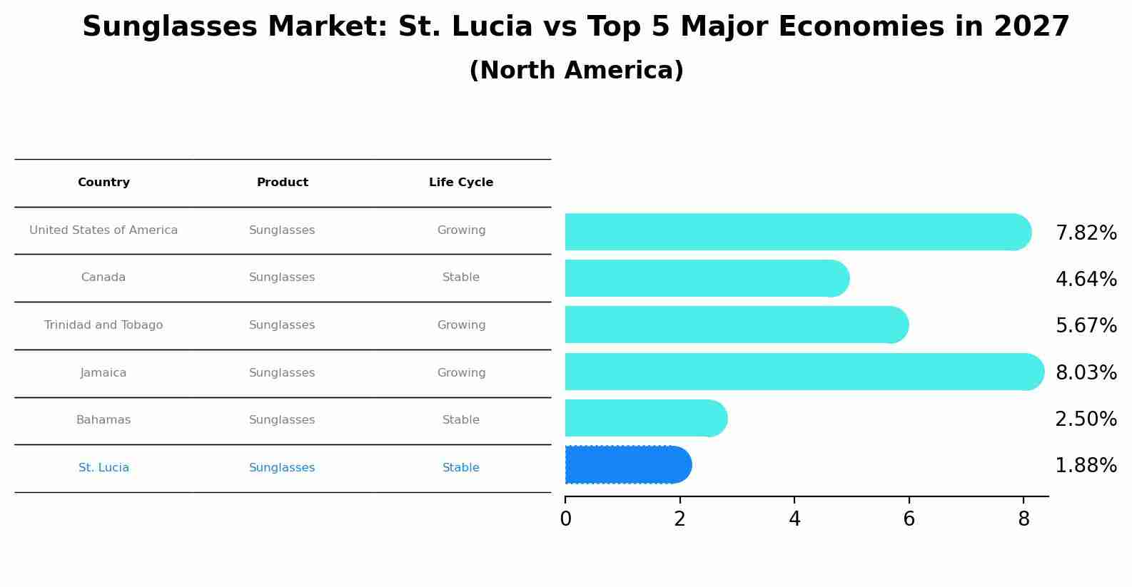 Sunglasses Market: St. Lucia vs Top 5 Major Economies in 2027 (North America)