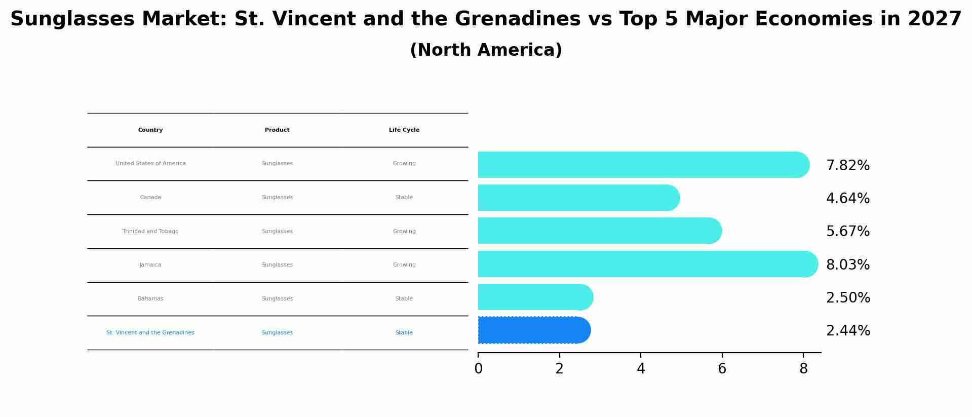 Sunglasses Market: St. Vincent and the Grenadines vs Top 5 Major Economies in 2027 (North America)