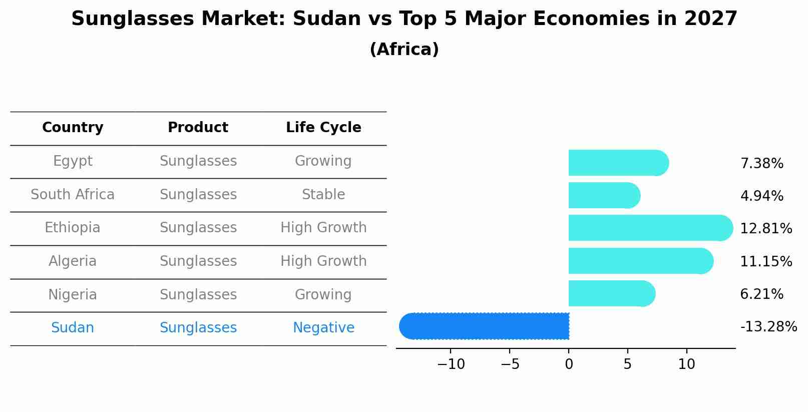 Sunglasses Market: Sudan vs Top 5 Major Economies in 2027 (Africa)