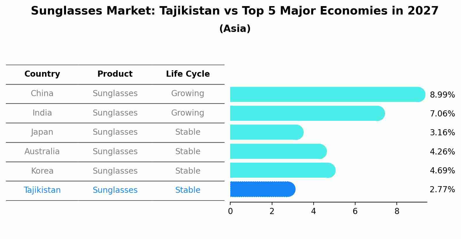 Sunglasses Market: Tajikistan vs Top 5 Major Economies in 2027 (Asia)
