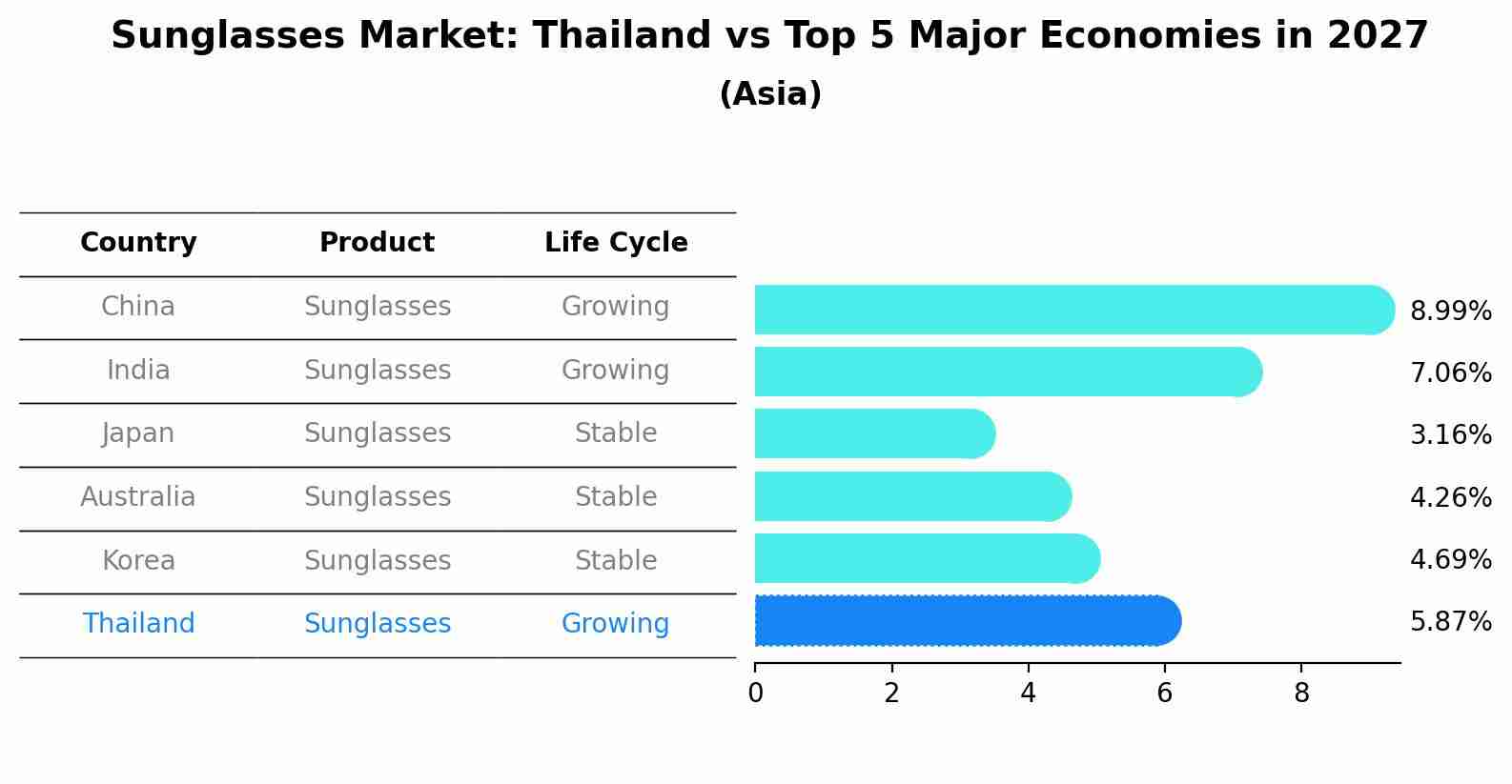 Sunglasses Market: Thailand vs Top 5 Major Economies in 2027 (Asia)