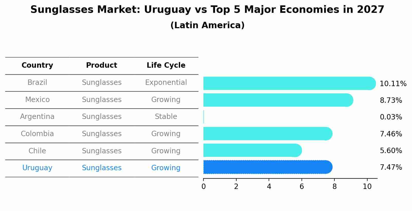 Sunglasses Market: Uruguay vs Top 5 Major Economies in 2027 (Latin America)
