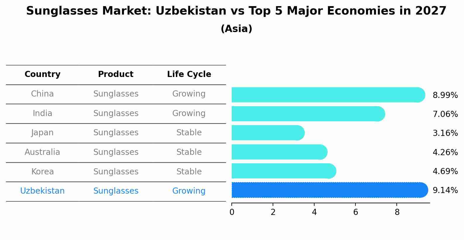 Sunglasses Market: Uzbekistan vs Top 5 Major Economies in 2027 (Asia)