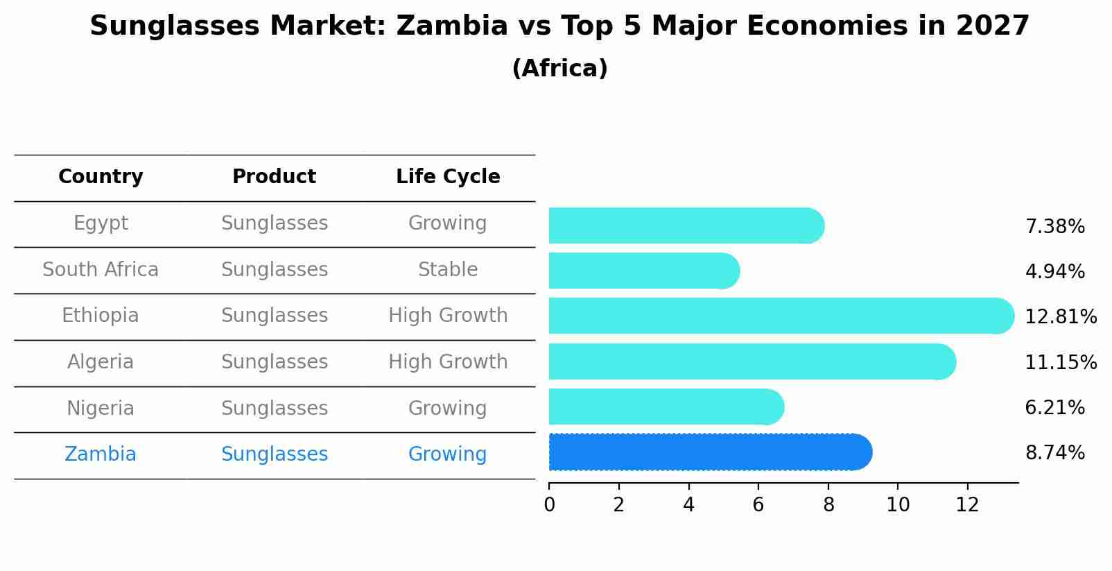 Sunglasses Market: Zambia vs Top 5 Major Economies in 2027 (Africa)