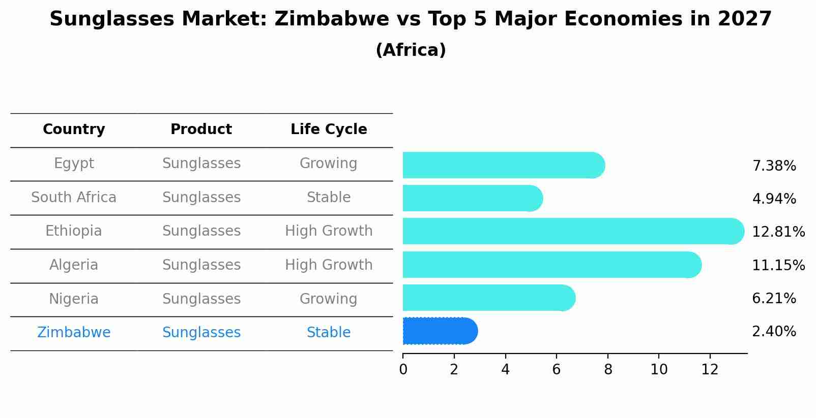Sunglasses Market: Zimbabwe vs Top 5 Major Economies in 2027 (Africa)