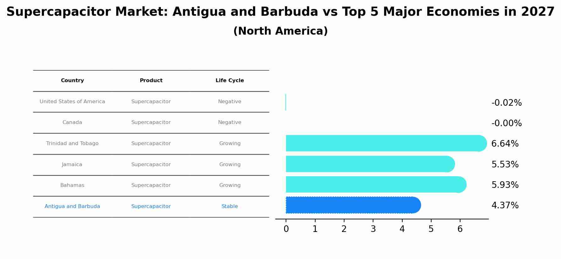 Supercapacitor Market: Antigua and Barbuda vs Top 5 Major Economies in 2027 (North America)