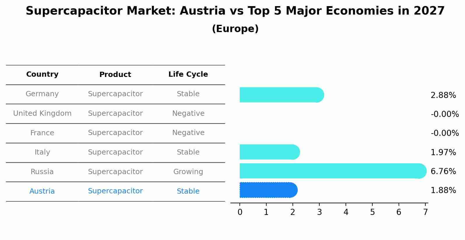 Supercapacitor Market: Austria vs Top 5 Major Economies in 2027 (Europe)