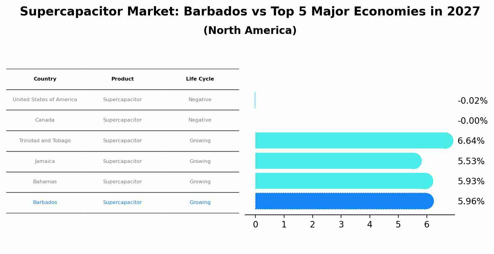 Supercapacitor Market: Barbados vs Top 5 Major Economies in 2027 (North America)