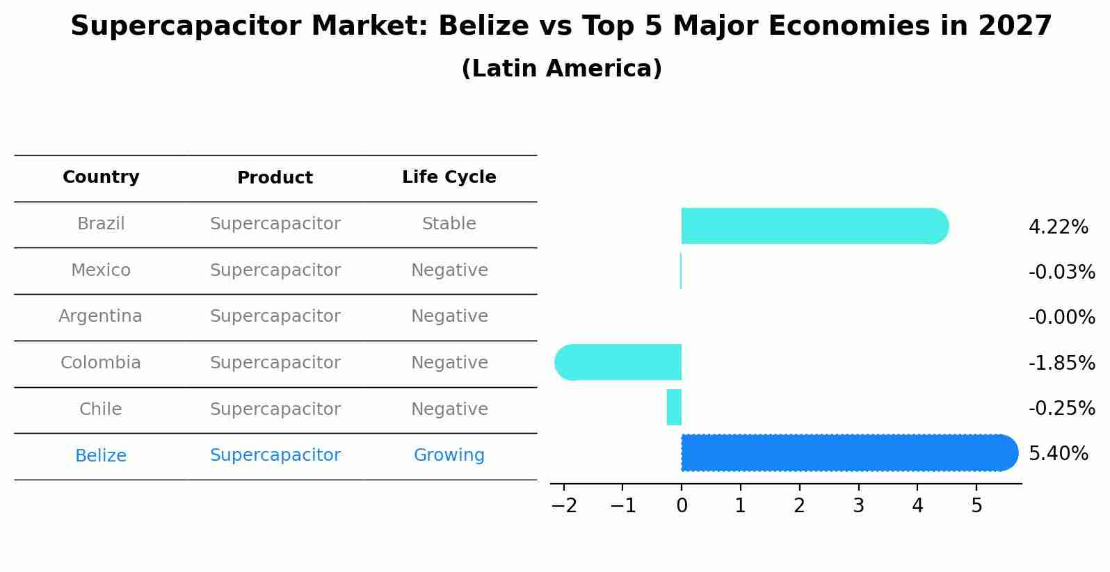 Supercapacitor Market: Belize vs Top 5 Major Economies in 2027 (Latin America)