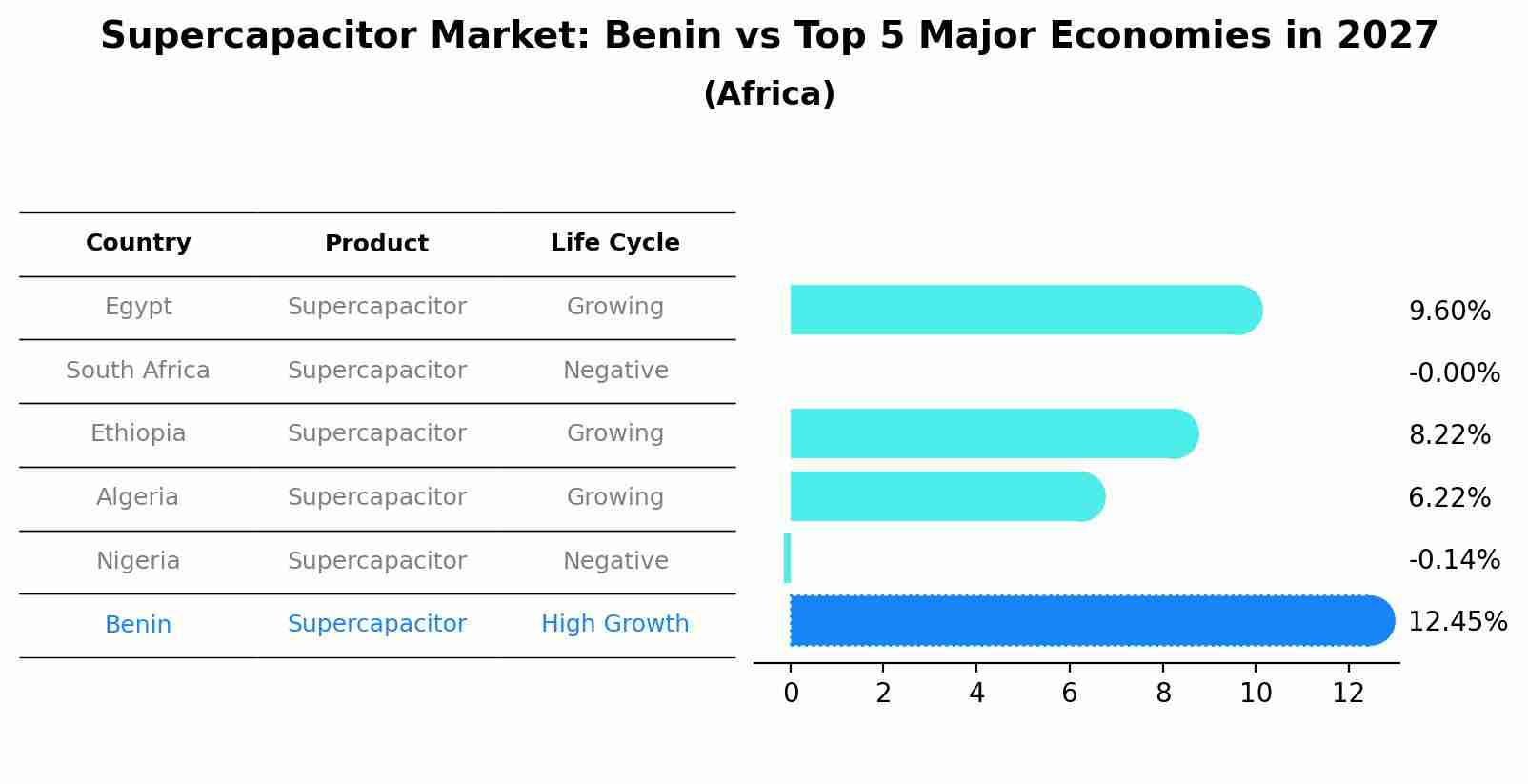 Supercapacitor Market: Benin vs Top 5 Major Economies in 2027 (Africa)
