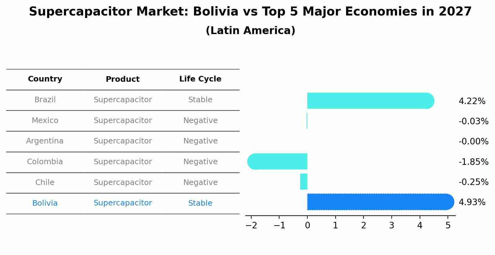 Supercapacitor Market: Bolivia vs Top 5 Major Economies in 2027 (Latin America)