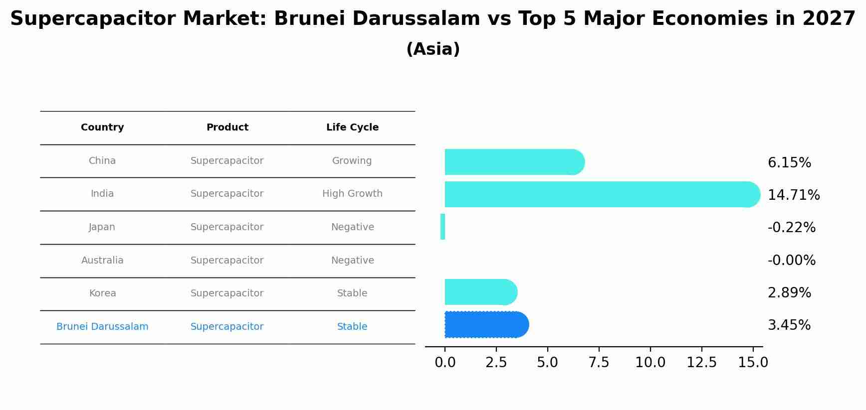 Supercapacitor Market: Brunei Darussalam vs Top 5 Major Economies in 2027 (Asia)