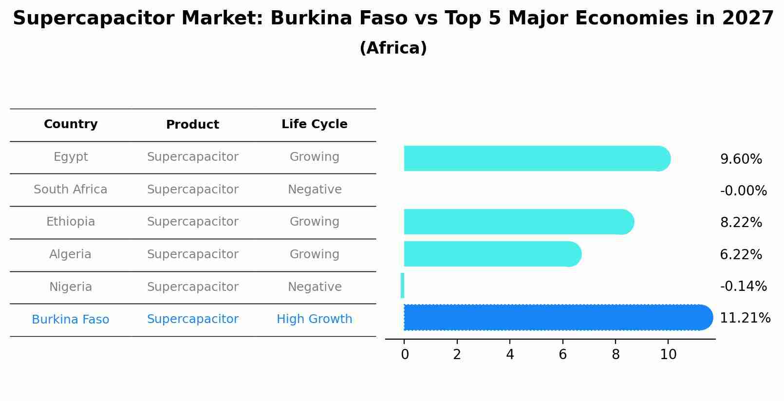 Supercapacitor Market: Burkina Faso vs Top 5 Major Economies in 2027 (Africa)