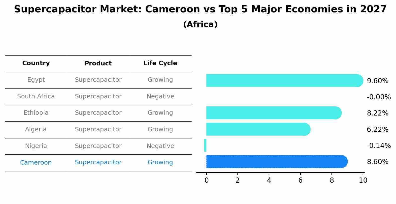 Supercapacitor Market: Cameroon vs Top 5 Major Economies in 2027 (Africa)