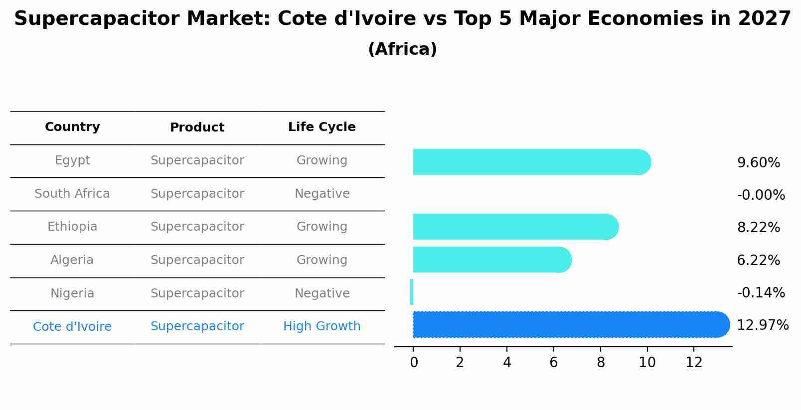 Supercapacitor Market: Cote d'Ivoire vs Top 5 Major Economies in 2027 (Africa)