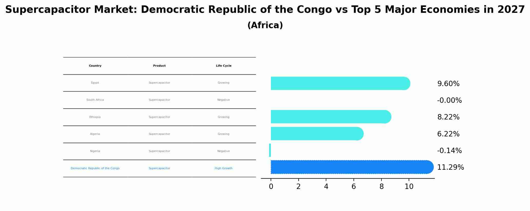 Supercapacitor Market: Democratic Republic of the Congo vs Top 5 Major Economies in 2027 (Africa)