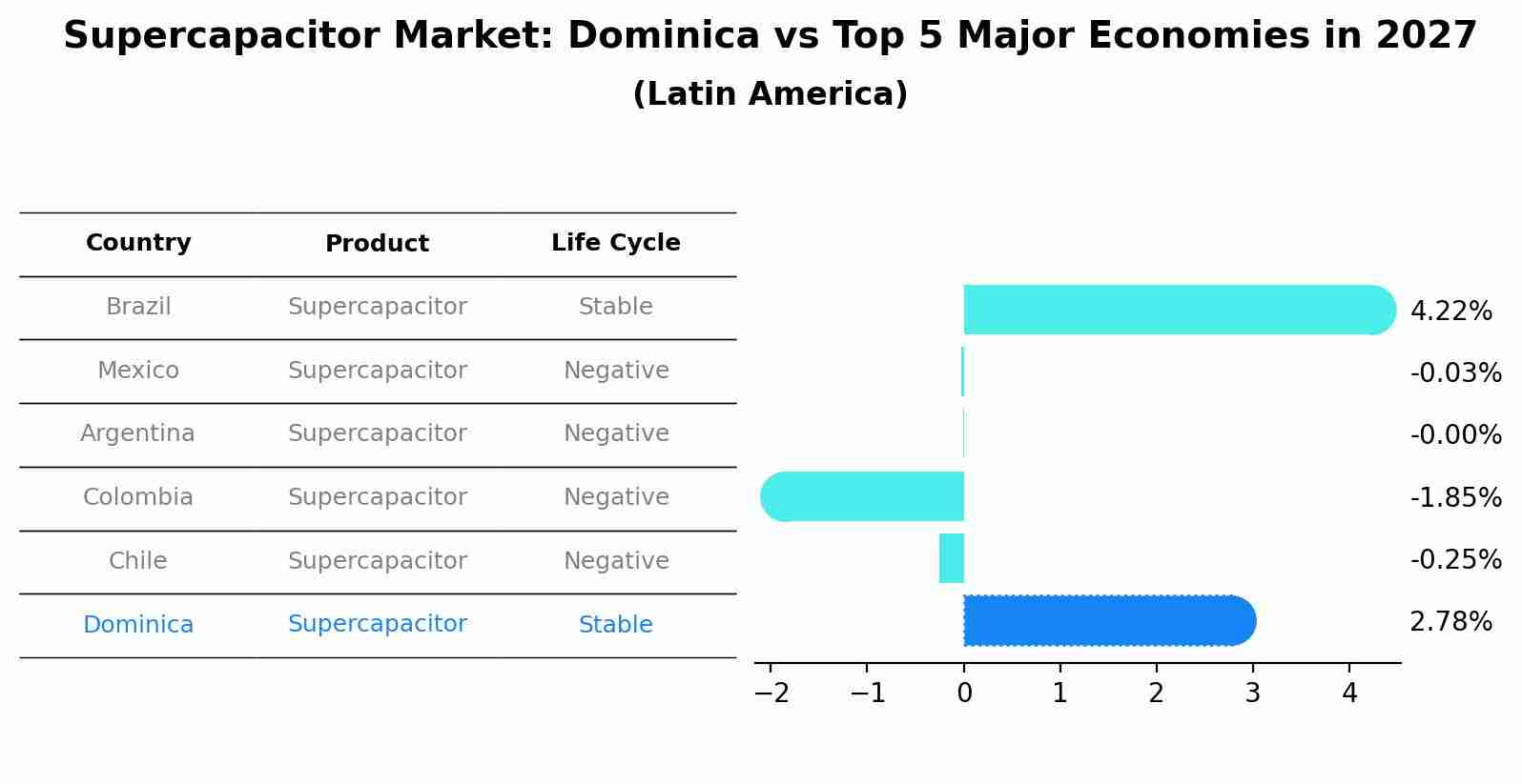 Supercapacitor Market: Dominica vs Top 5 Major Economies in 2027 (Latin America)