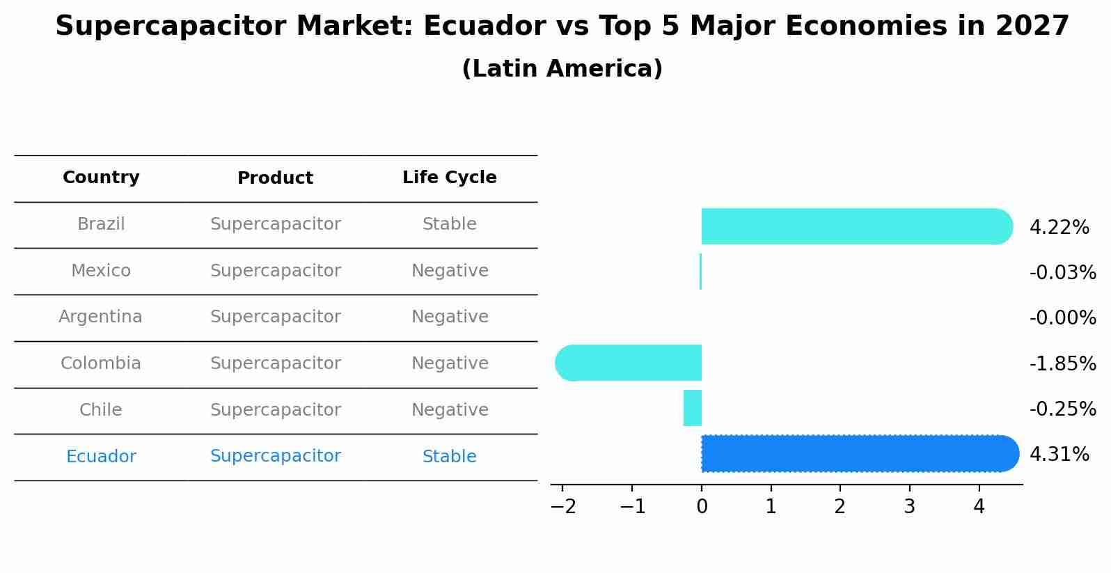 Supercapacitor Market: Ecuador vs Top 5 Major Economies in 2027 (Latin America)