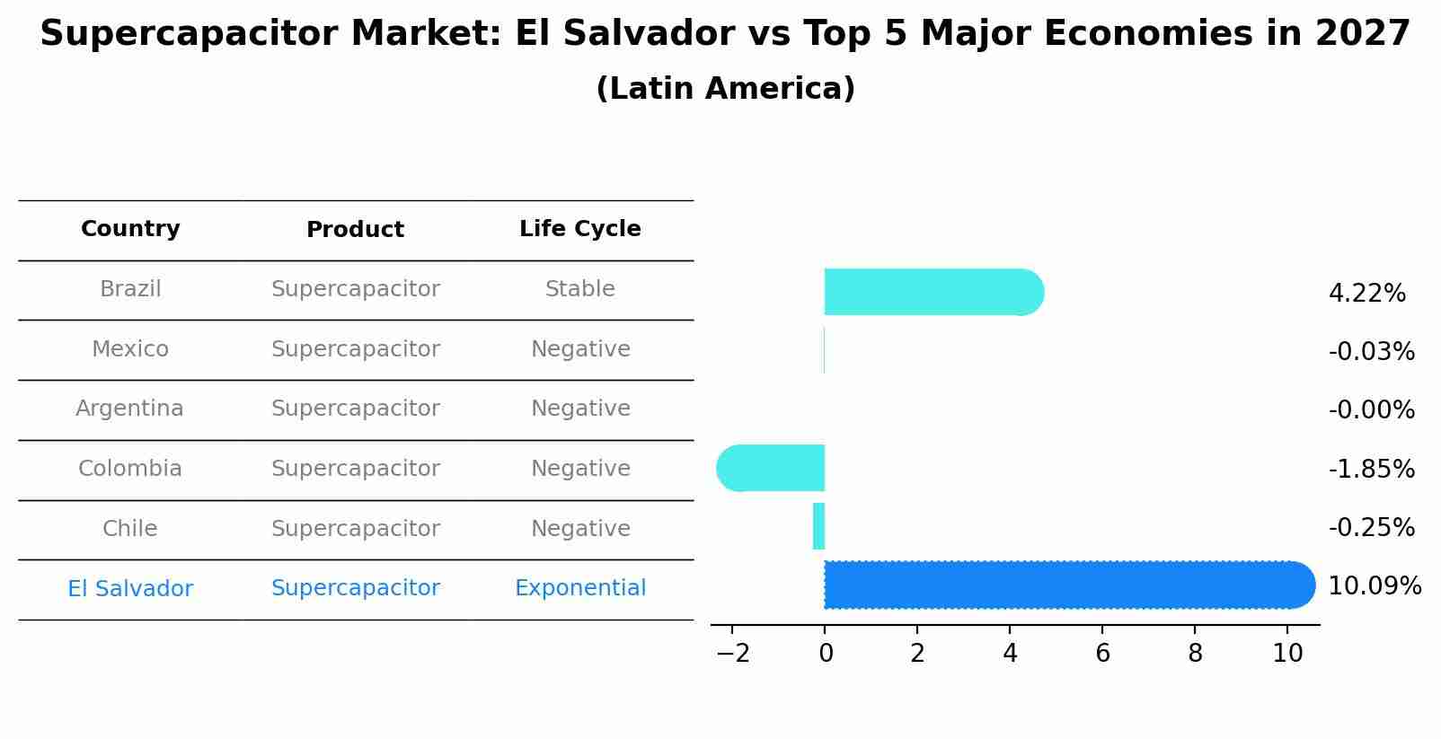 Supercapacitor Market: El Salvador vs Top 5 Major Economies in 2027 (Latin America)