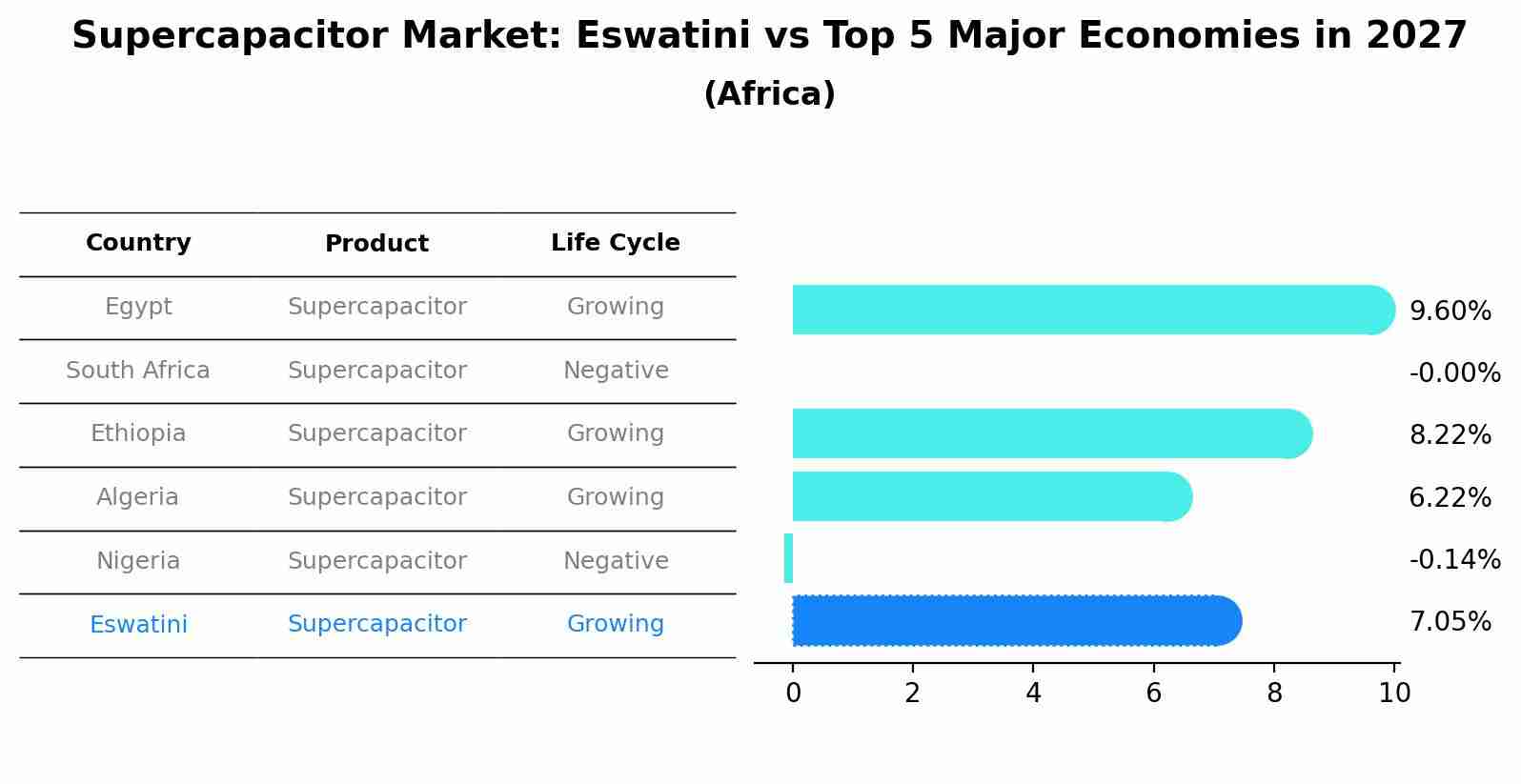 Supercapacitor Market: Eswatini vs Top 5 Major Economies in 2027 (Africa)