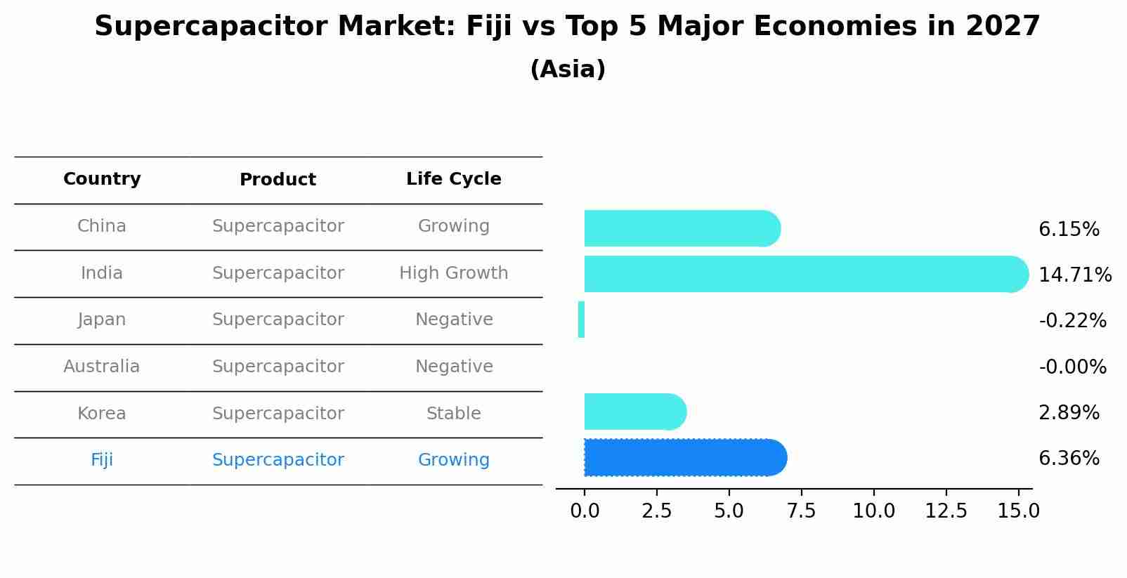 Supercapacitor Market: Fiji vs Top 5 Major Economies in 2027 (Asia)