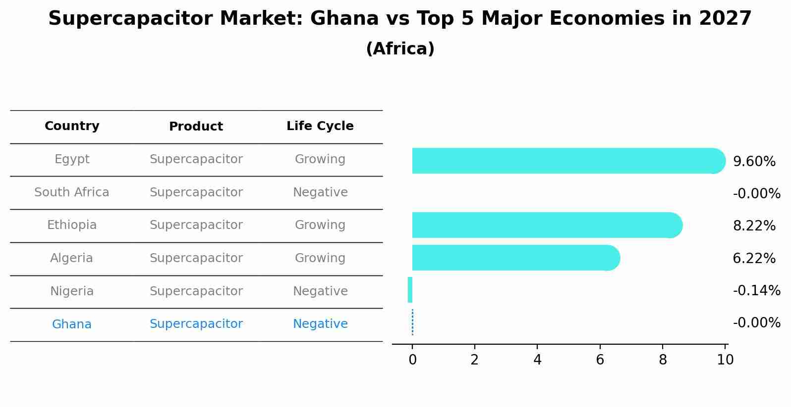 Supercapacitor Market: Ghana vs Top 5 Major Economies in 2027 (Africa)