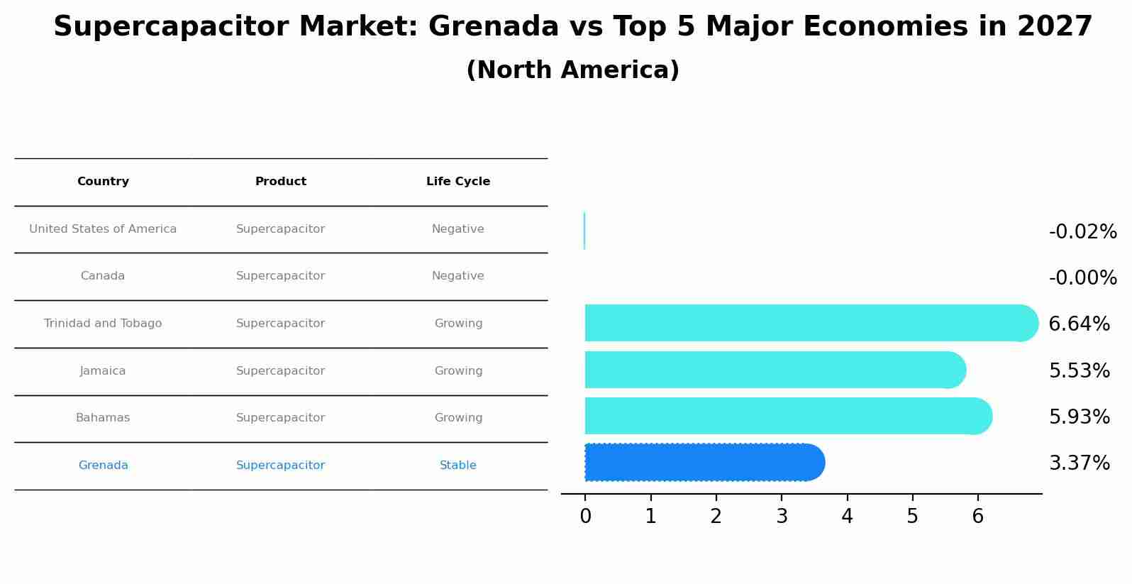 Supercapacitor Market: Grenada vs Top 5 Major Economies in 2027 (North America)