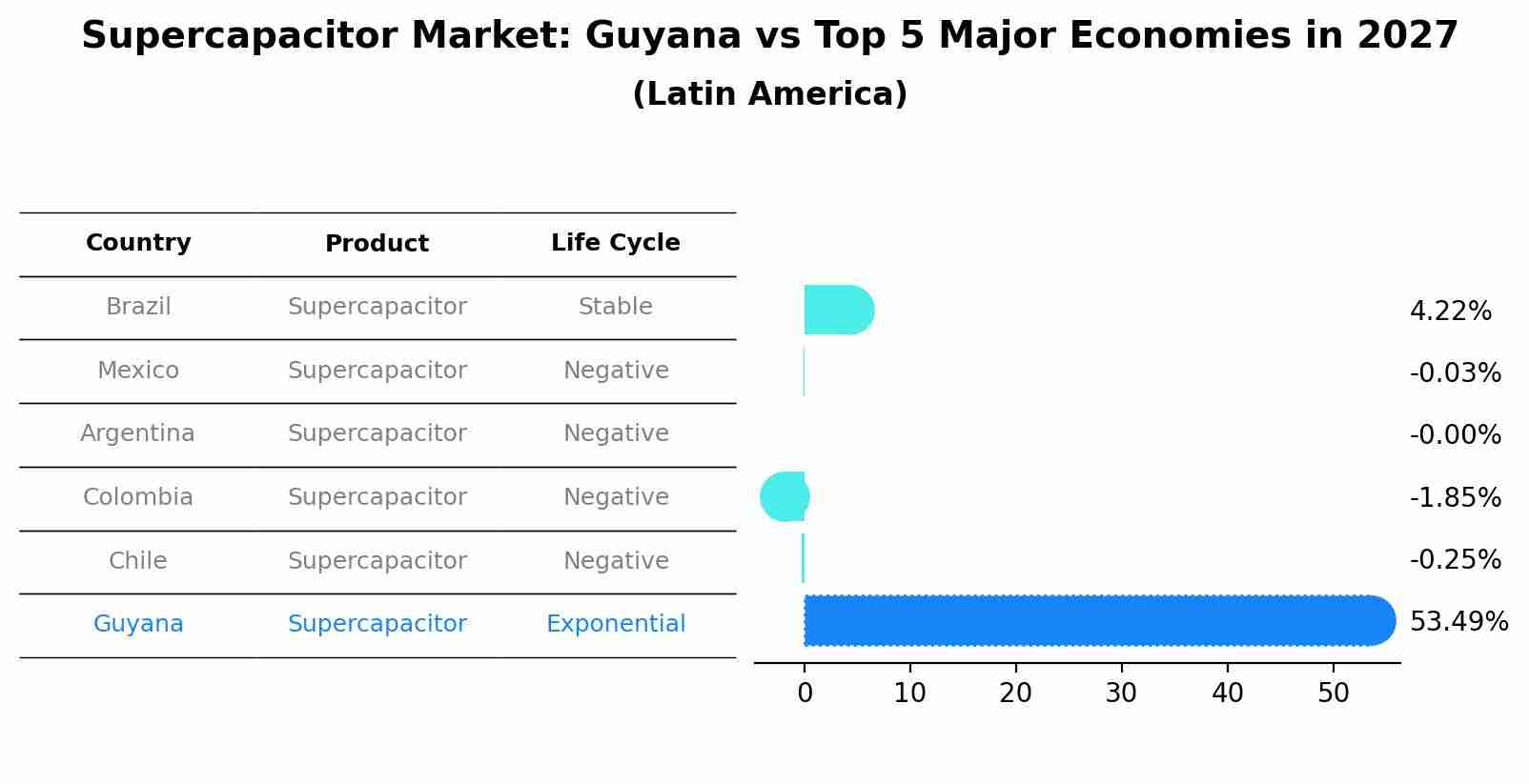 Supercapacitor Market: Guyana vs Top 5 Major Economies in 2027 (Latin America)