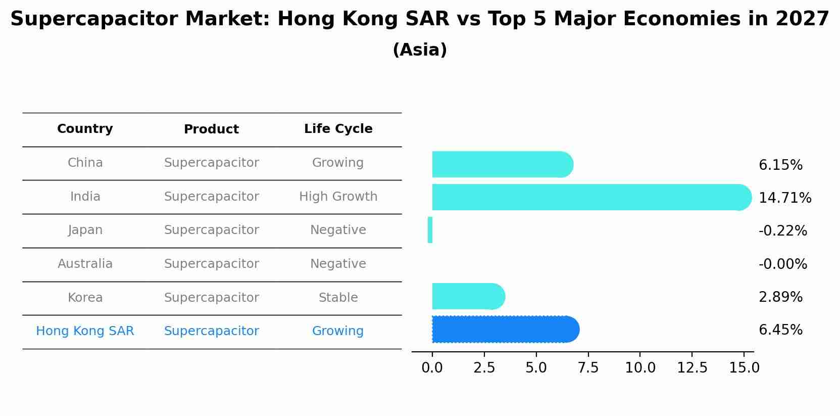 Supercapacitor Market: Hong Kong SAR vs Top 5 Major Economies in 2027 (Asia)
