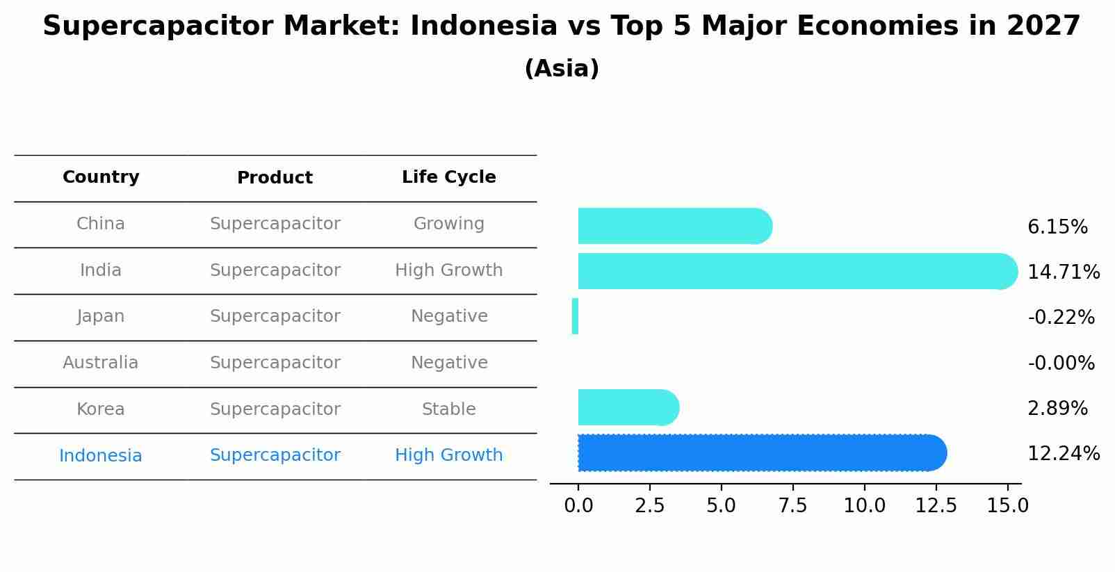 Supercapacitor Market: Indonesia vs Top 5 Major Economies in 2027 (Asia)