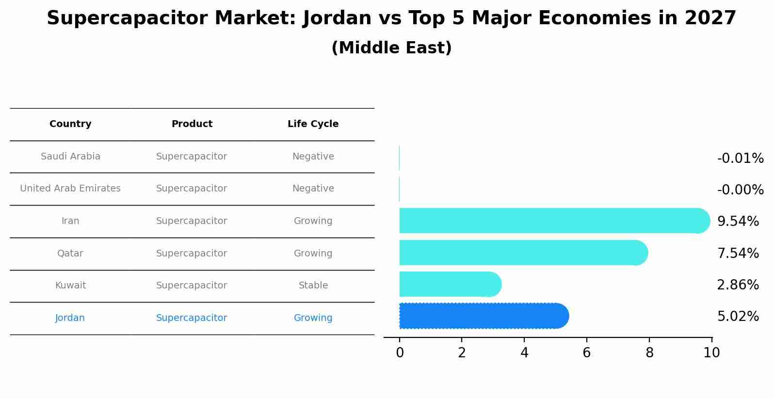 Supercapacitor Market: Jordan vs Top 5 Major Economies in 2027 (Middle East)