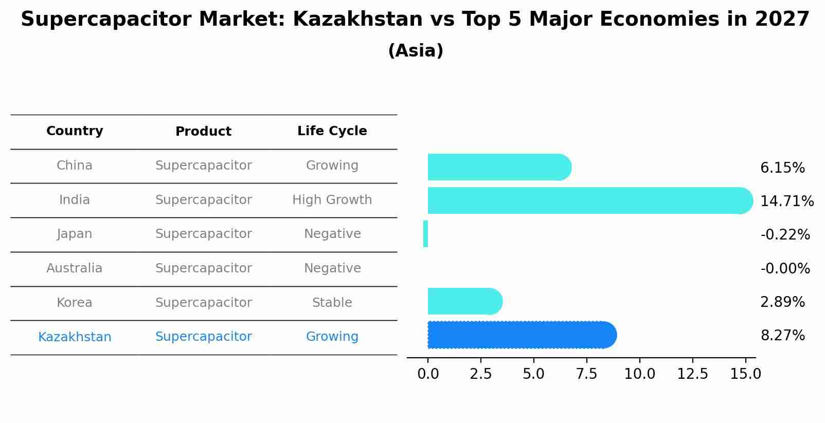 Supercapacitor Market: Kazakhstan vs Top 5 Major Economies in 2027 (Asia)
