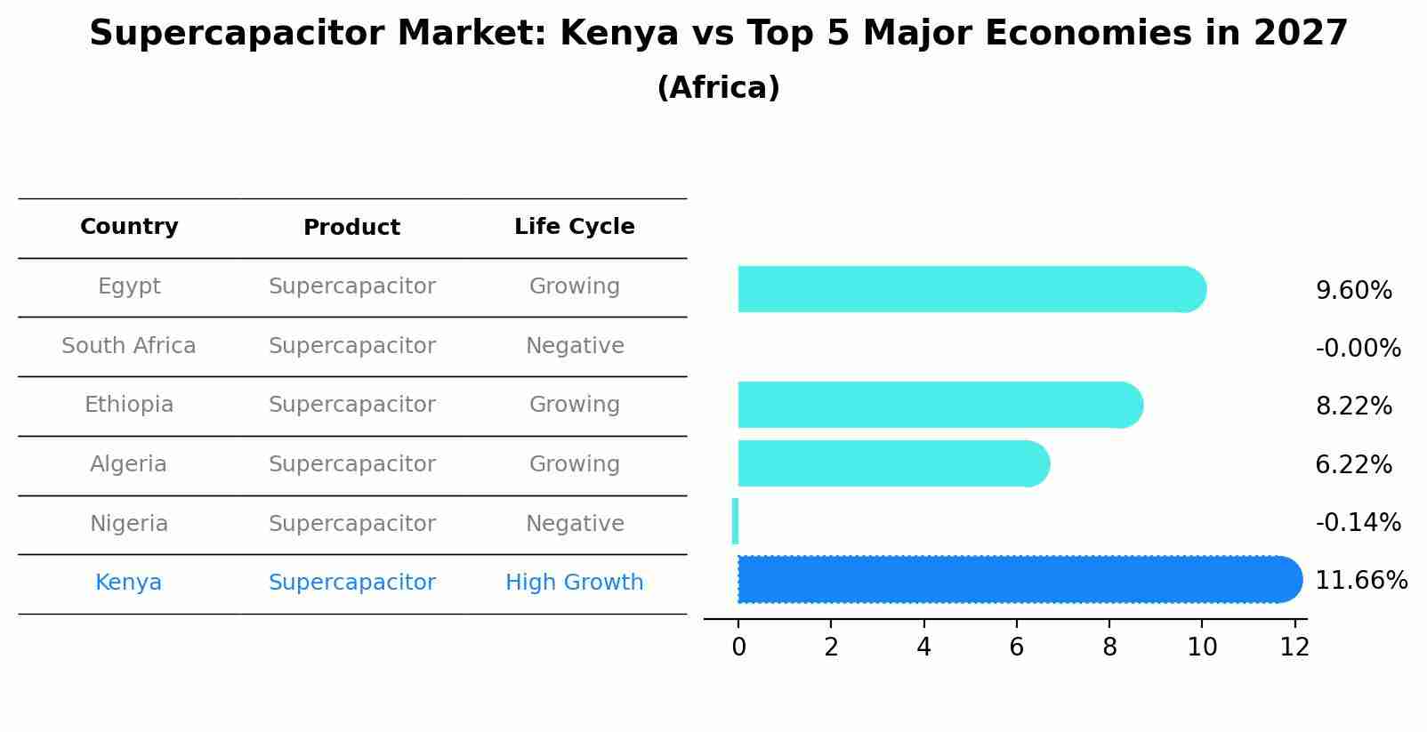 Supercapacitor Market: Kenya vs Top 5 Major Economies in 2027 (Africa)